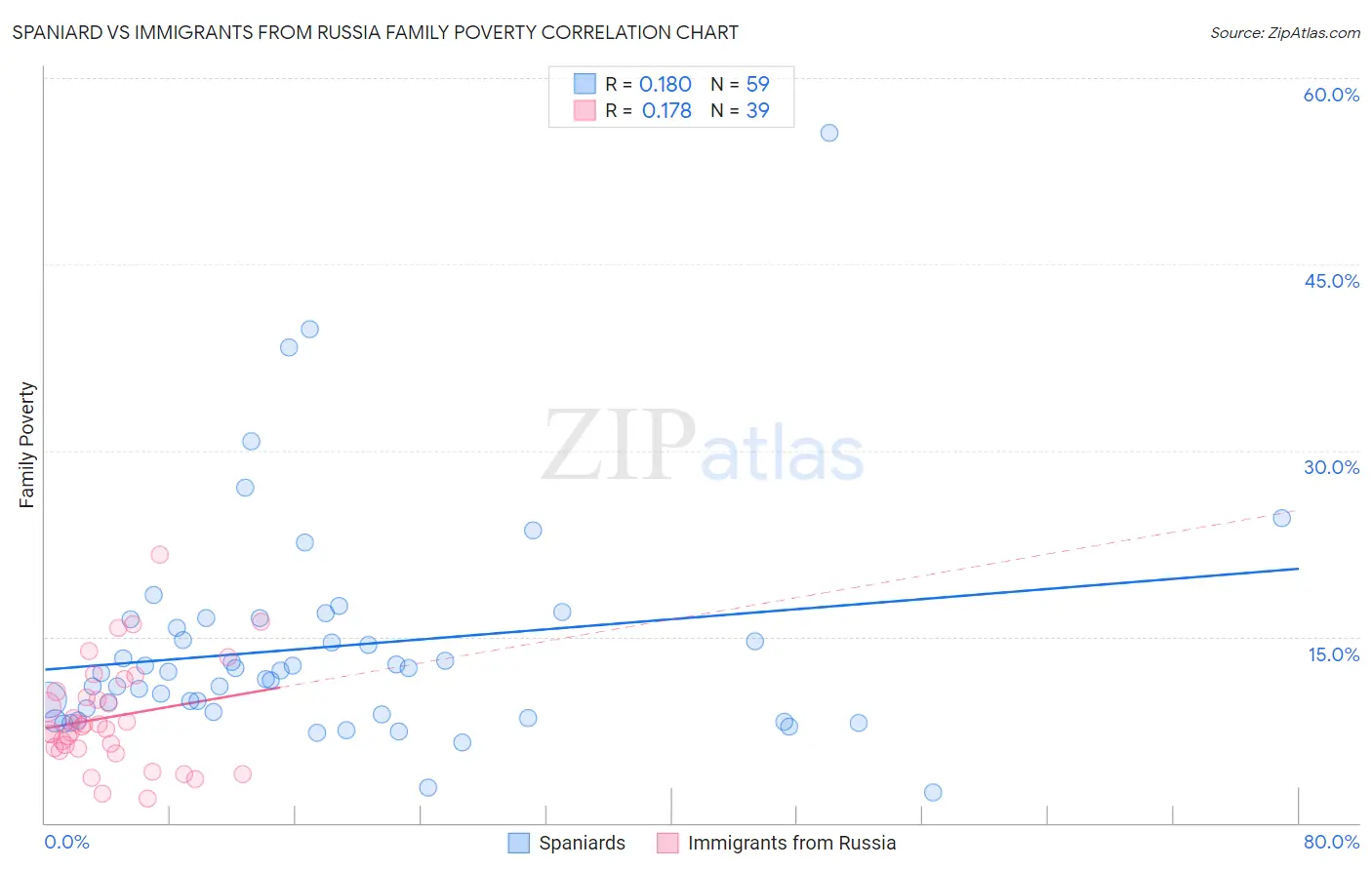 Spaniard vs Immigrants from Russia Family Poverty