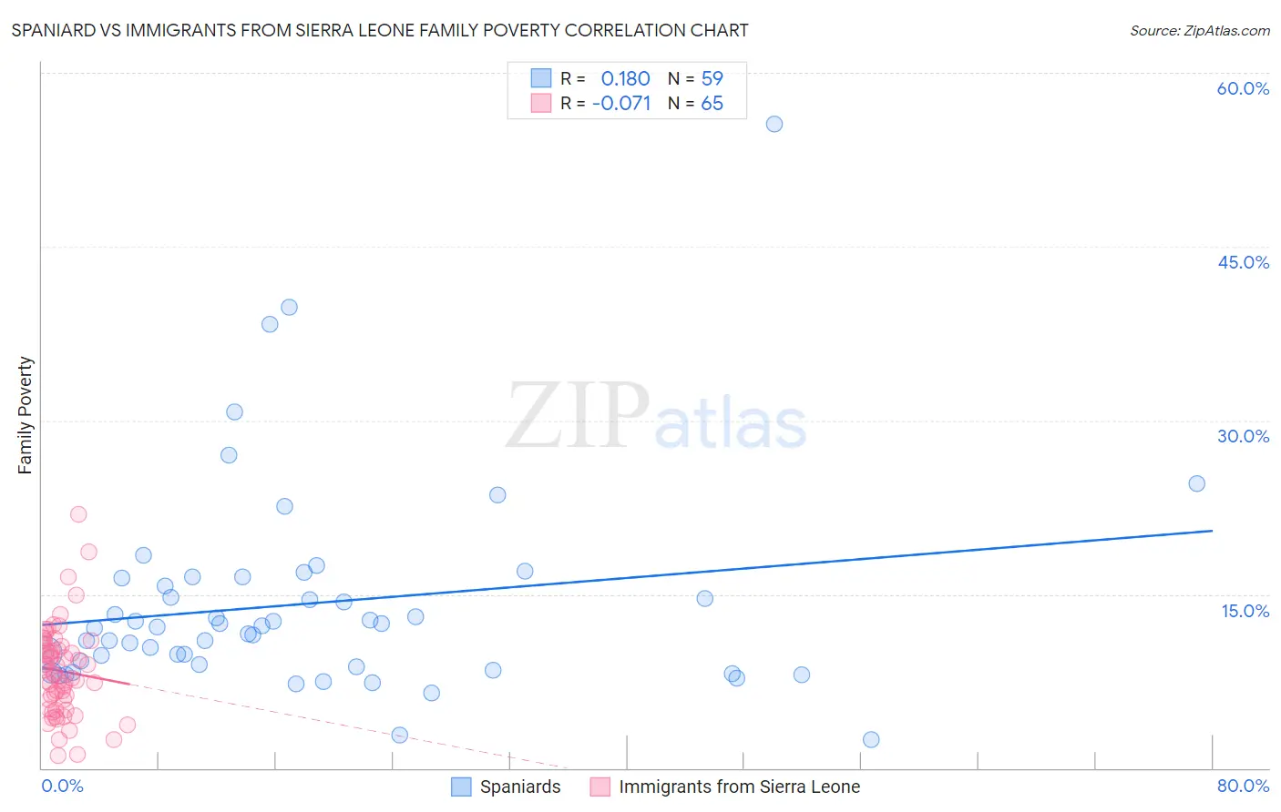 Spaniard vs Immigrants from Sierra Leone Family Poverty