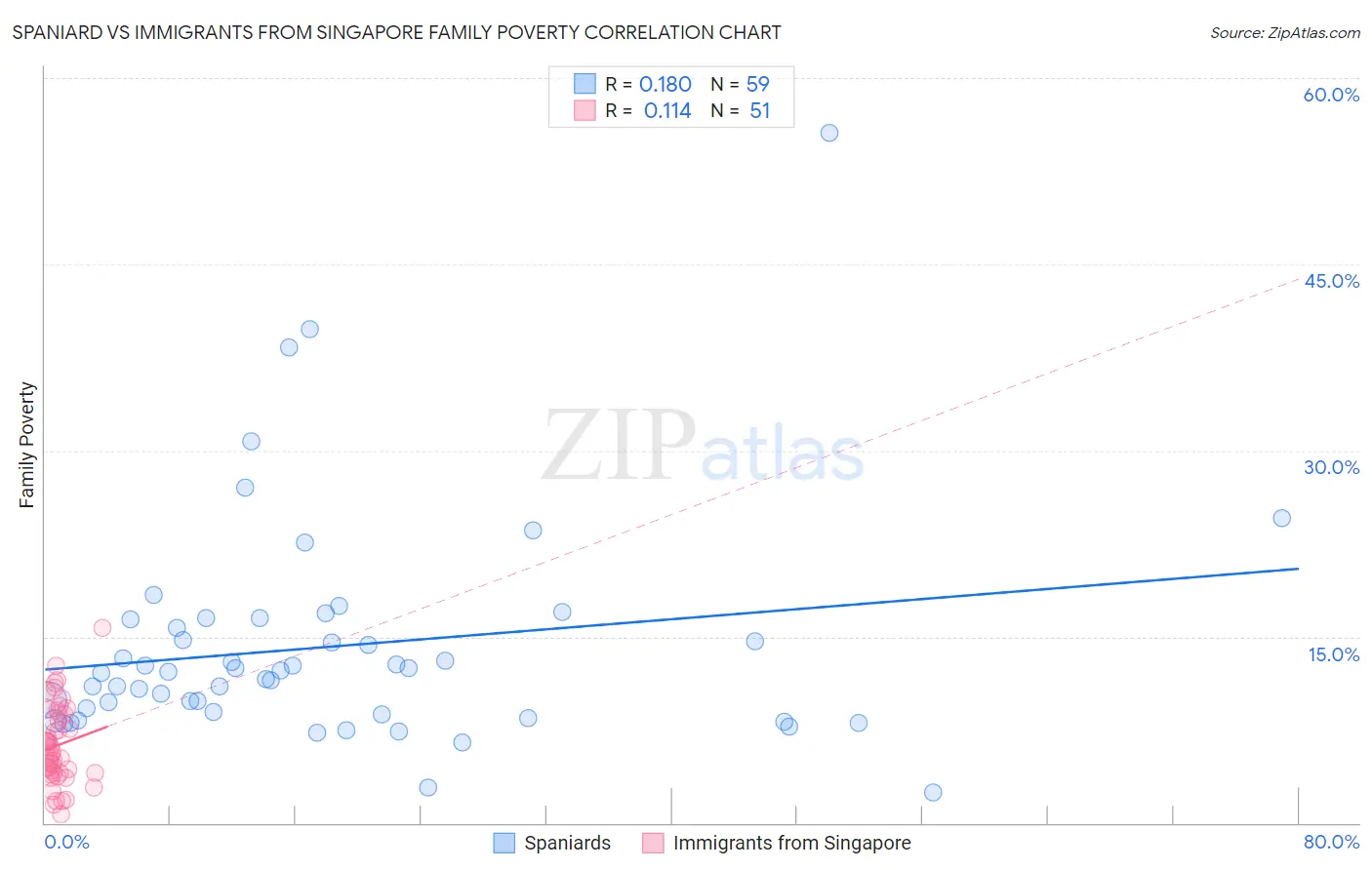 Spaniard vs Immigrants from Singapore Family Poverty