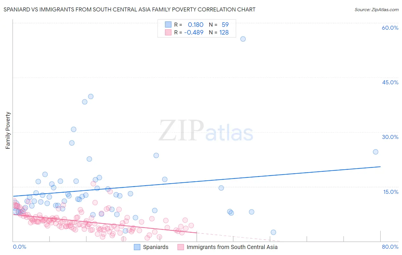 Spaniard vs Immigrants from South Central Asia Family Poverty