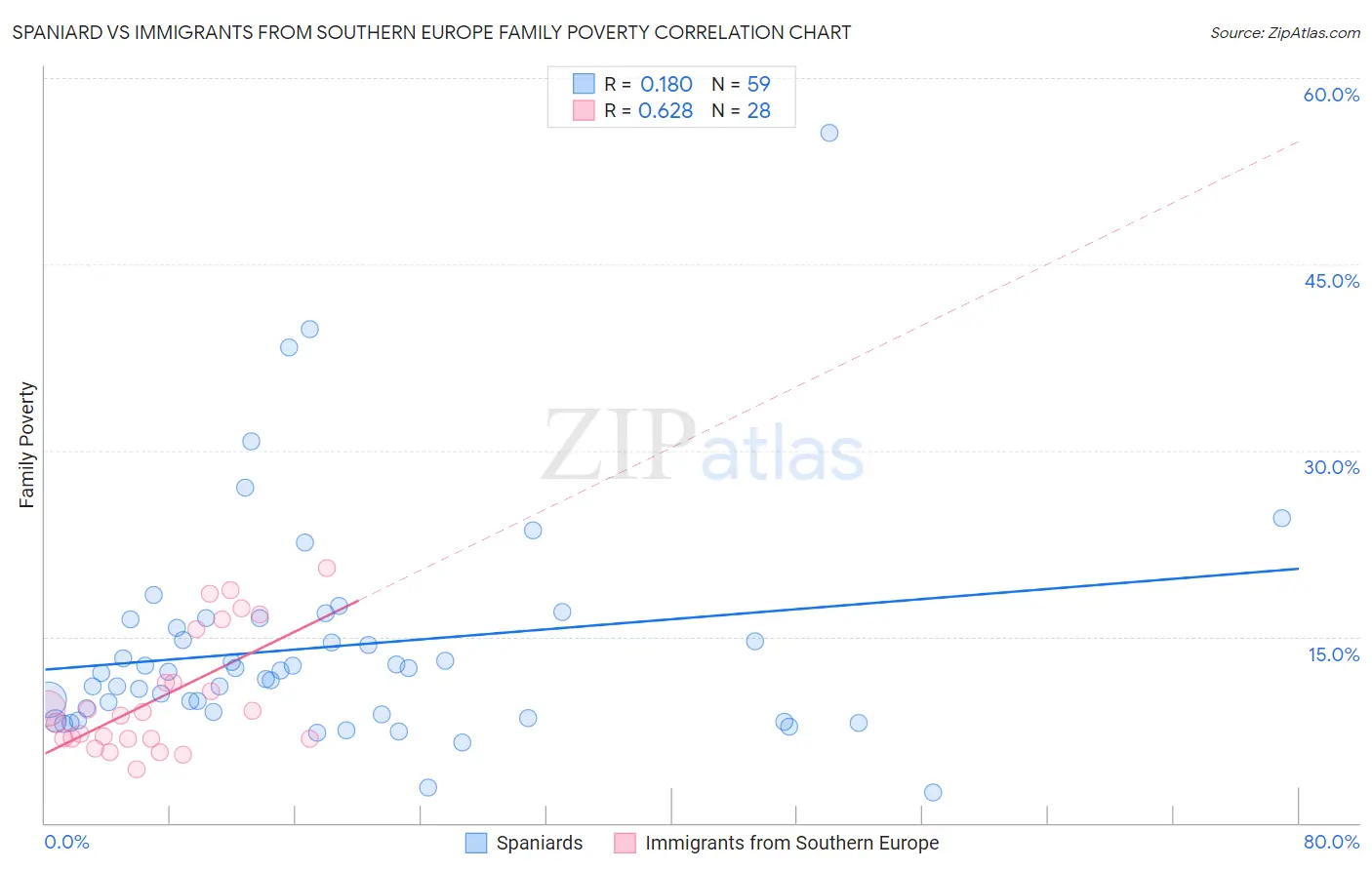 Spaniard vs Immigrants from Southern Europe Family Poverty