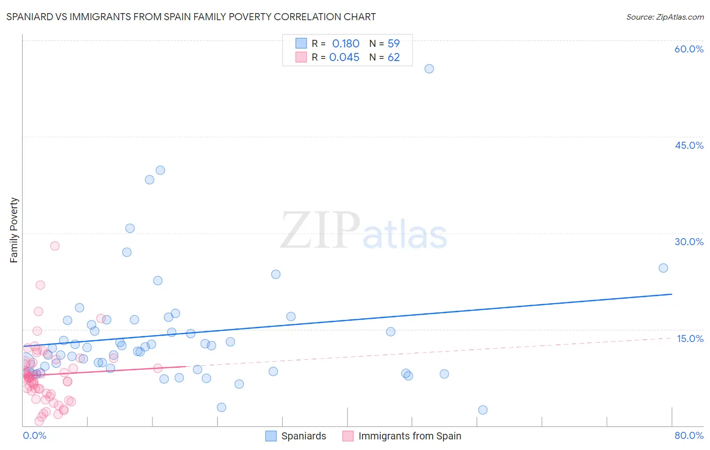 Spaniard vs Immigrants from Spain Family Poverty