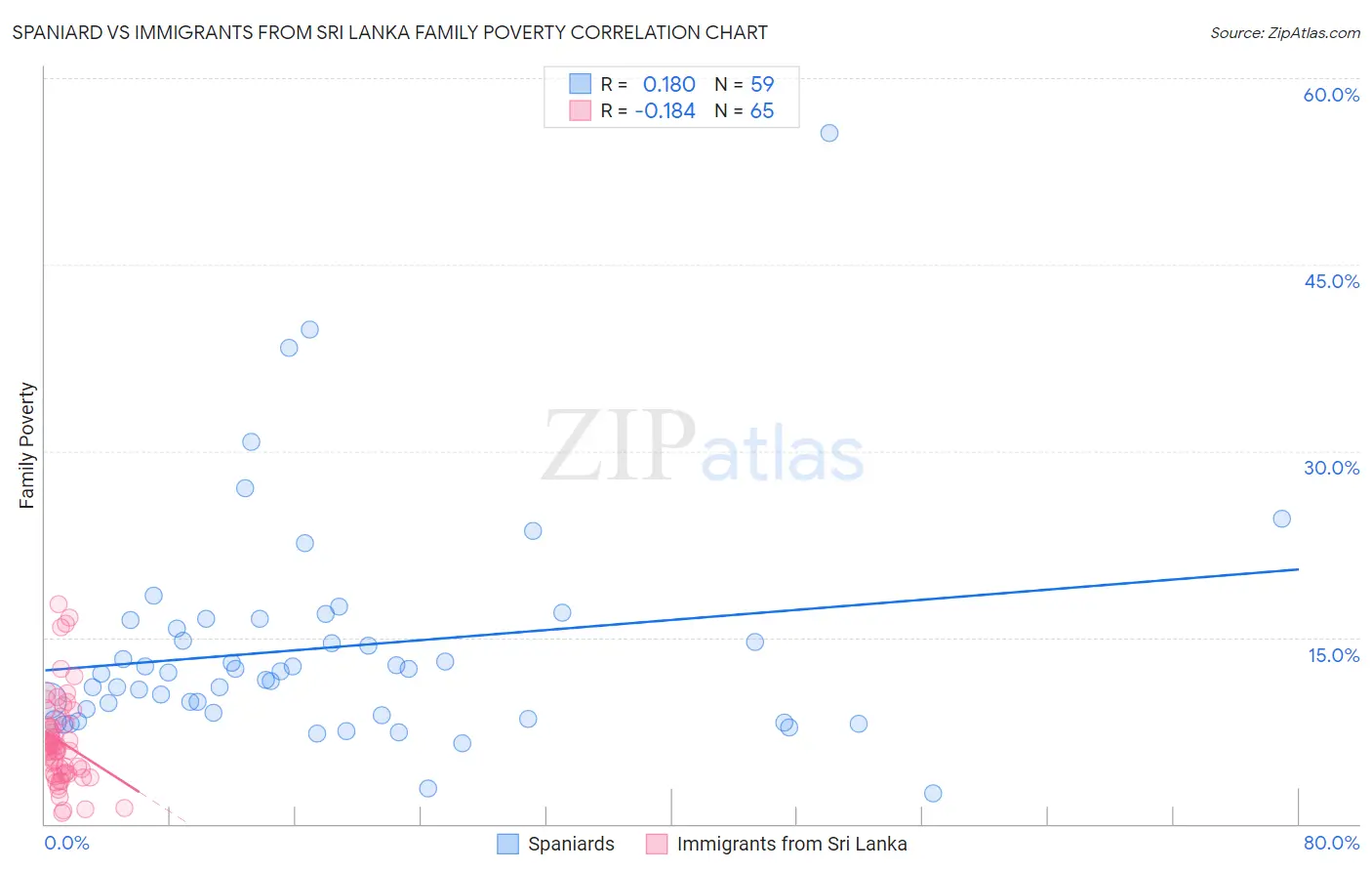 Spaniard vs Immigrants from Sri Lanka Family Poverty