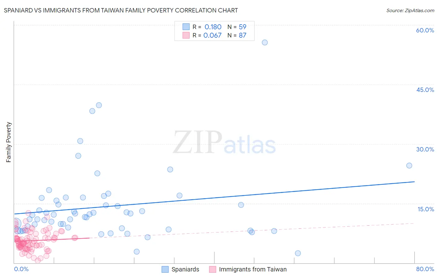 Spaniard vs Immigrants from Taiwan Family Poverty