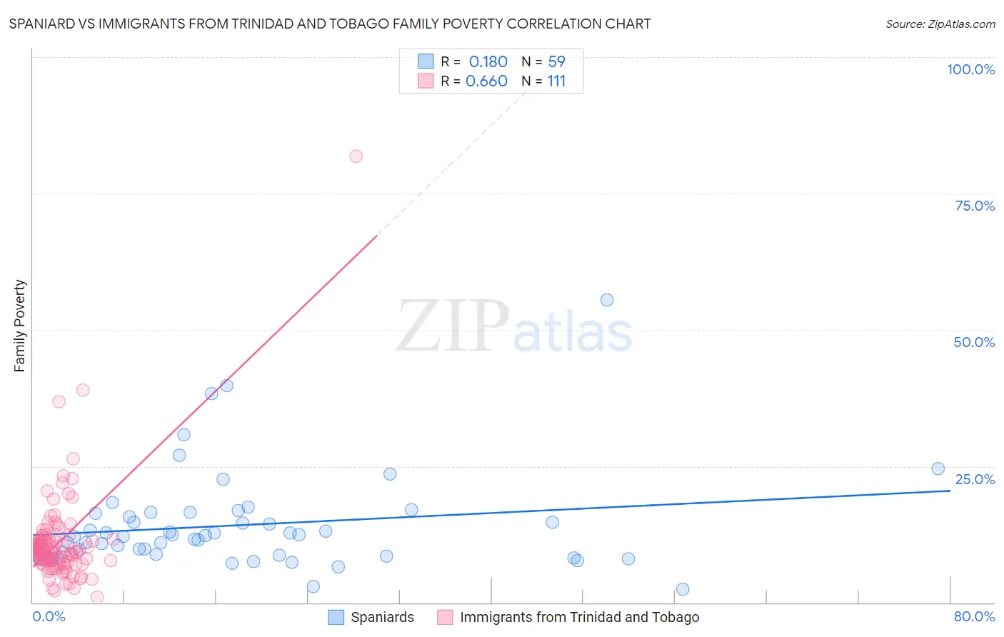 Spaniard vs Immigrants from Trinidad and Tobago Family Poverty
