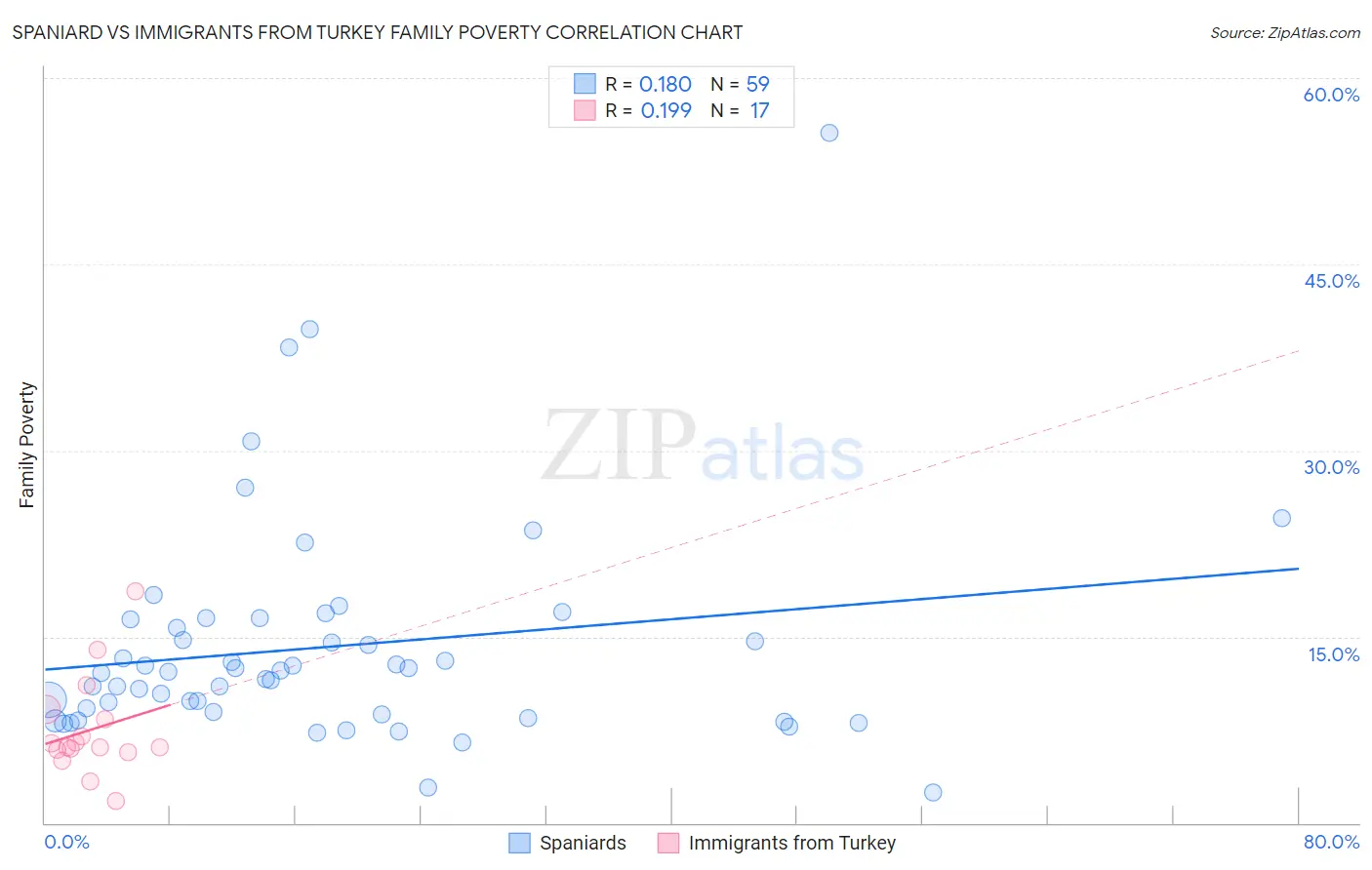 Spaniard vs Immigrants from Turkey Family Poverty