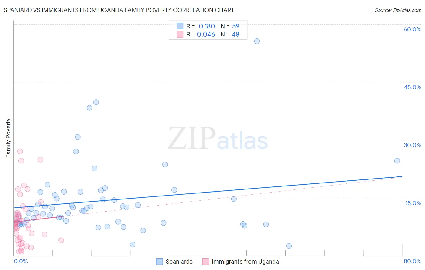Spaniard vs Immigrants from Uganda Family Poverty