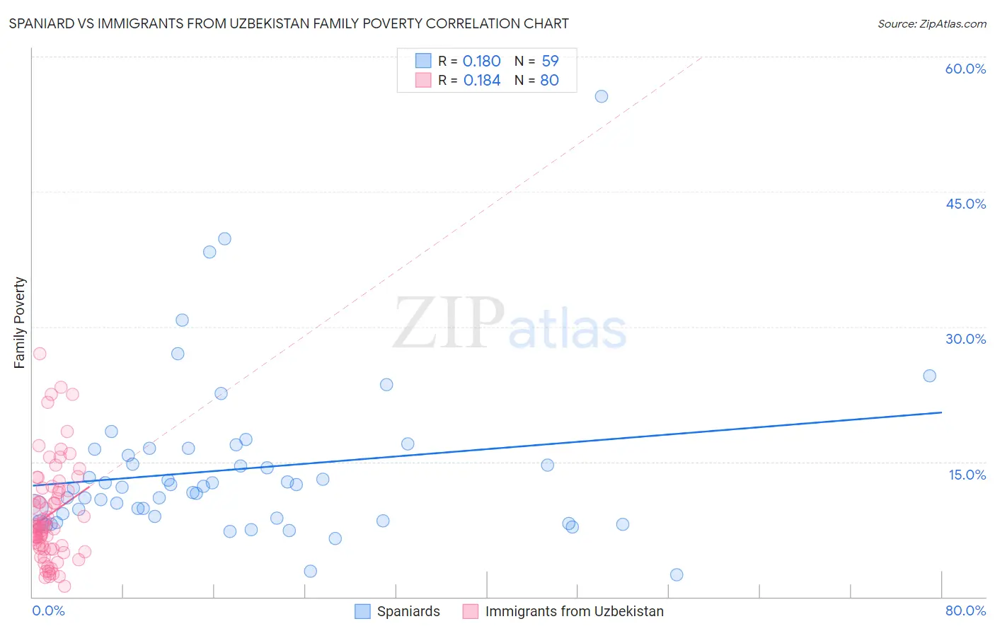 Spaniard vs Immigrants from Uzbekistan Family Poverty