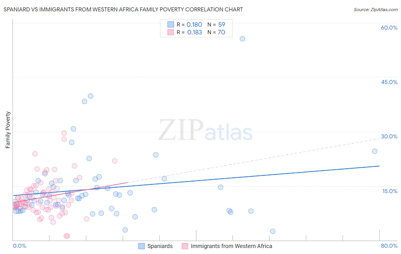 Spaniard vs Immigrants from Western Africa Family Poverty