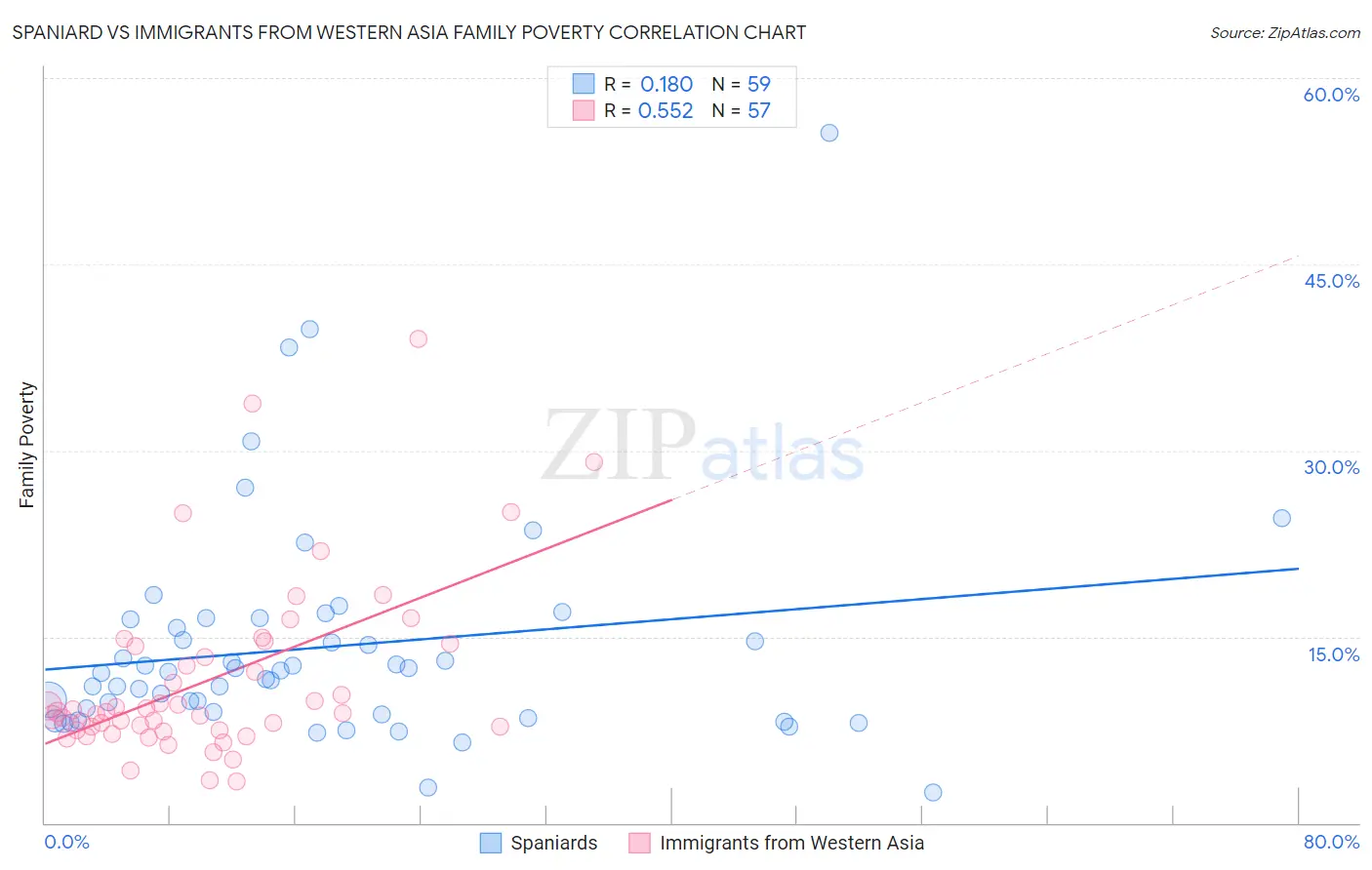 Spaniard vs Immigrants from Western Asia Family Poverty