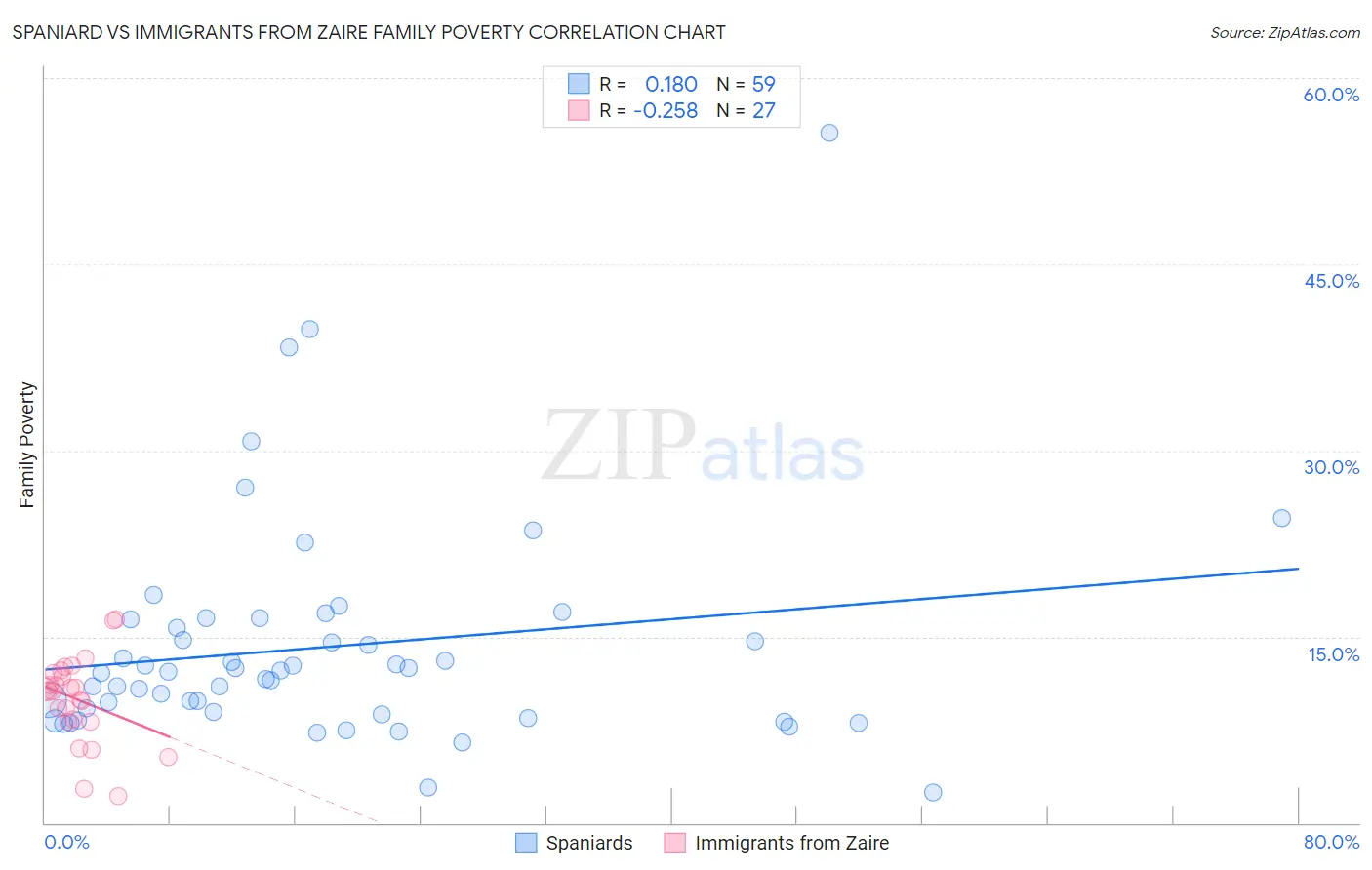 Spaniard vs Immigrants from Zaire Family Poverty