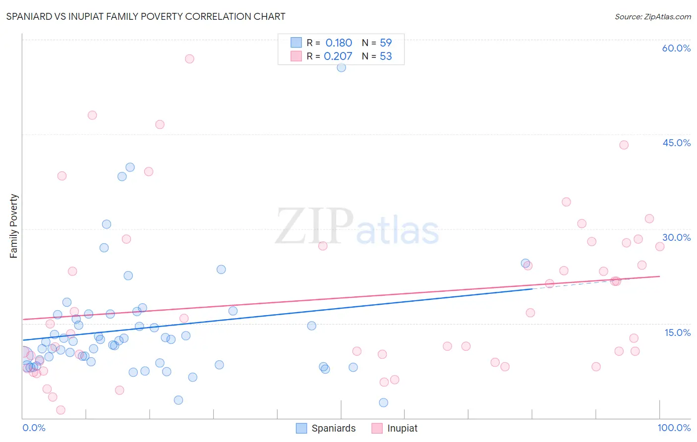 Spaniard vs Inupiat Family Poverty