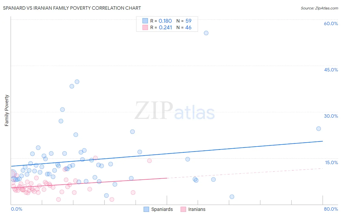 Spaniard vs Iranian Family Poverty