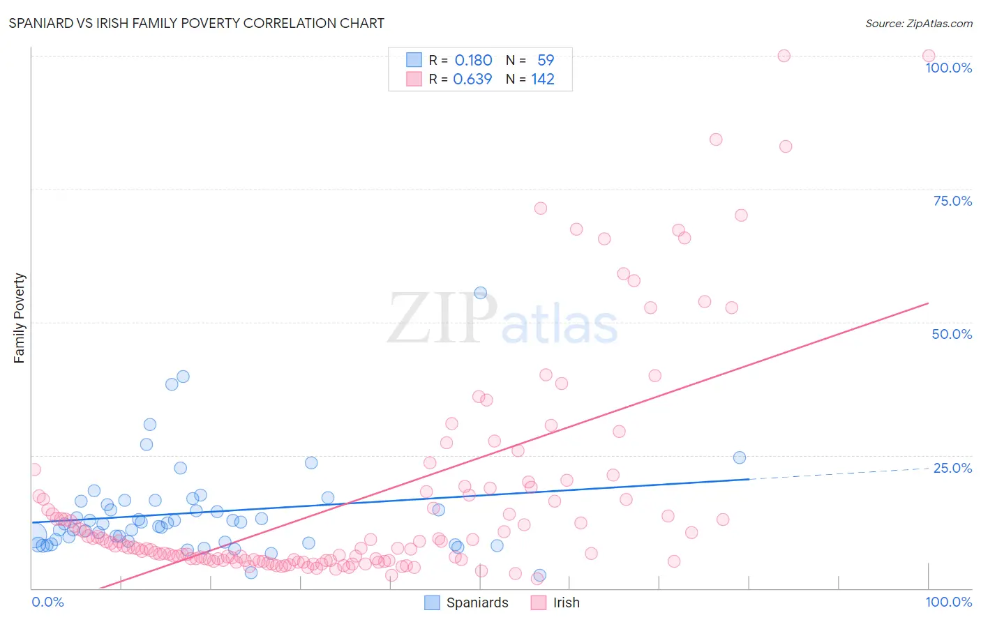 Spaniard vs Irish Family Poverty