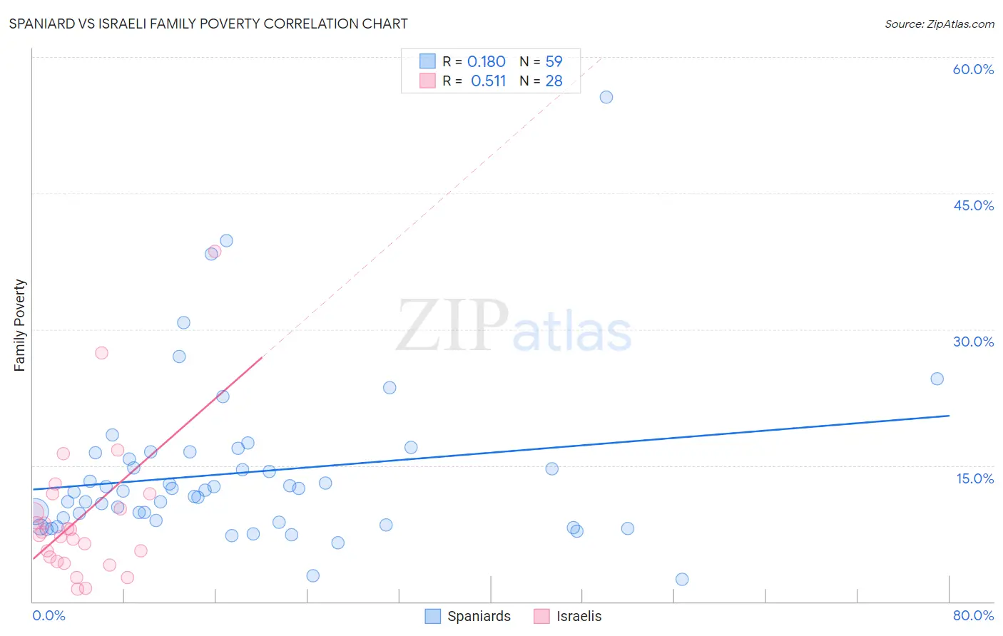 Spaniard vs Israeli Family Poverty