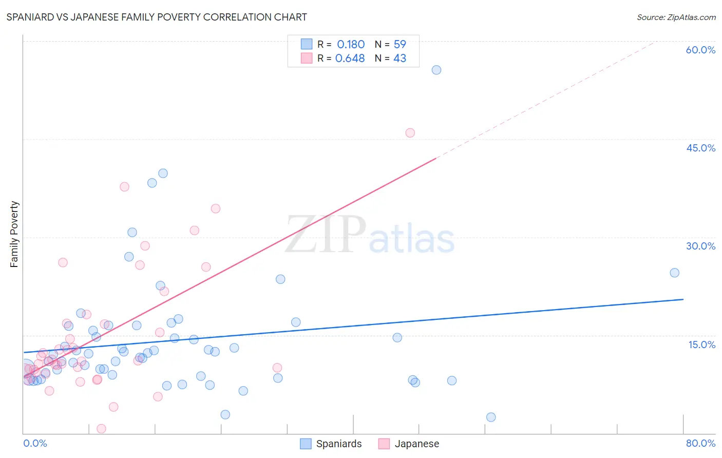 Spaniard vs Japanese Family Poverty