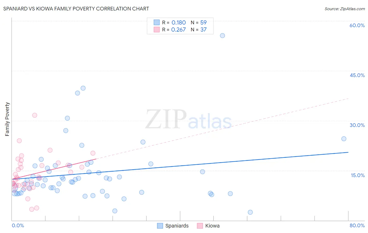 Spaniard vs Kiowa Family Poverty