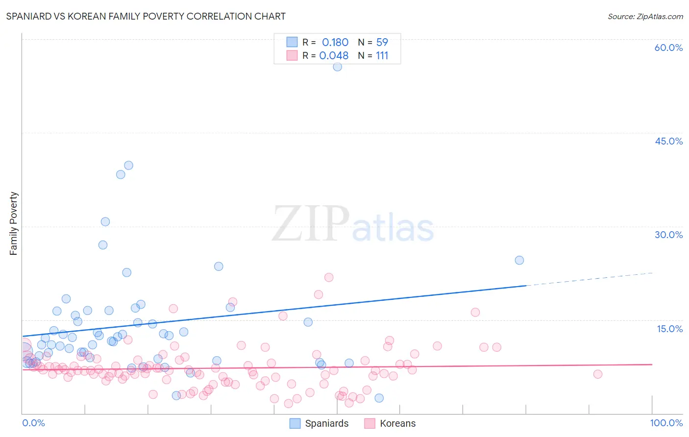 Spaniard vs Korean Family Poverty