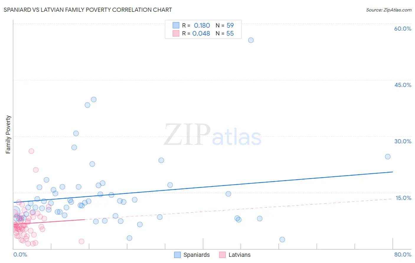 Spaniard vs Latvian Family Poverty