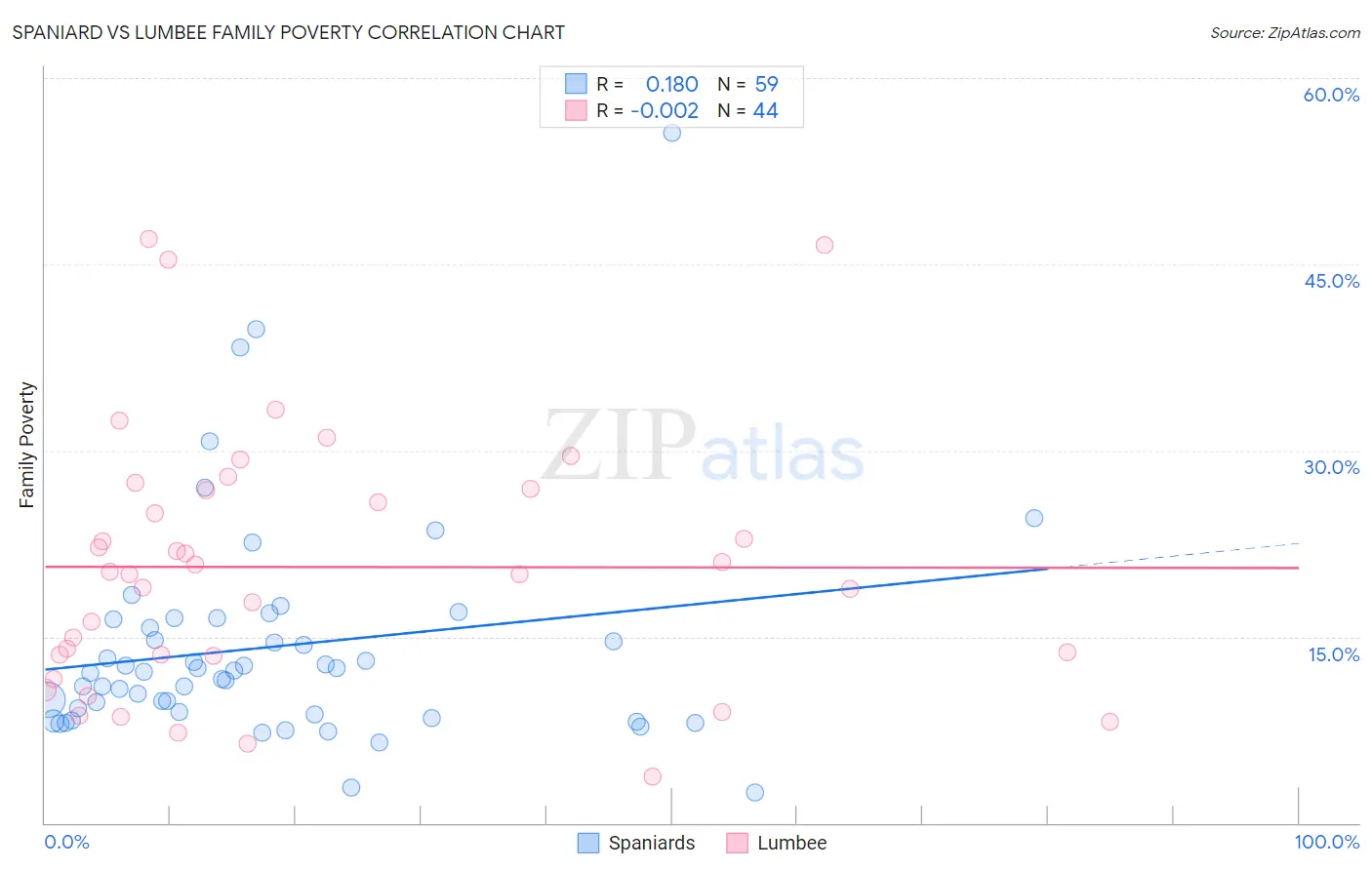 Spaniard vs Lumbee Family Poverty