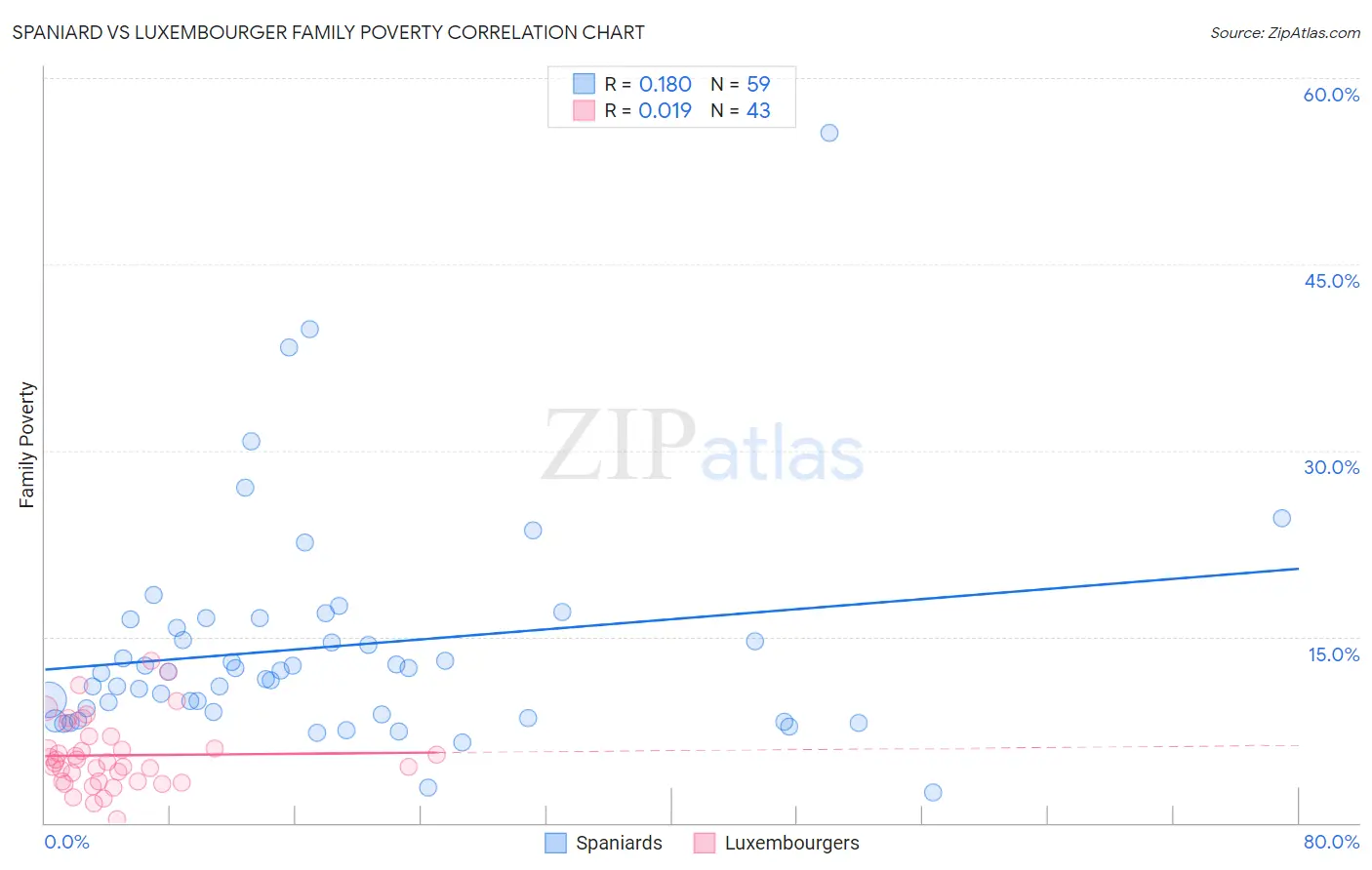 Spaniard vs Luxembourger Family Poverty