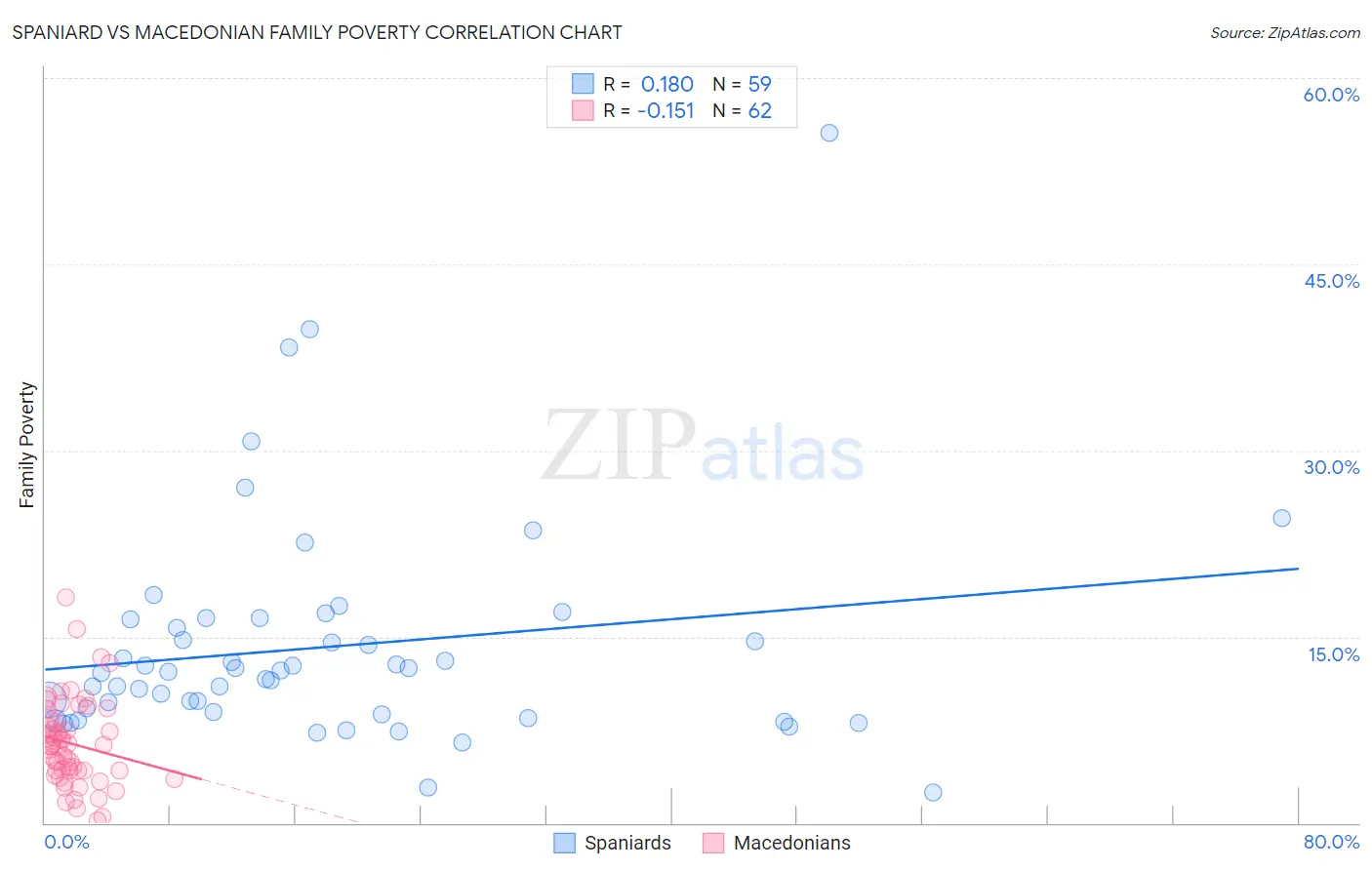 Spaniard vs Macedonian Family Poverty