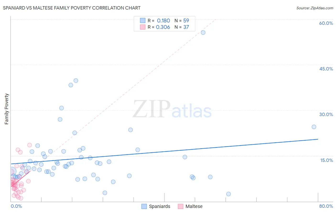 Spaniard vs Maltese Family Poverty