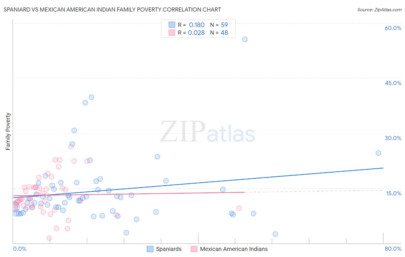 Spaniard vs Mexican American Indian Family Poverty