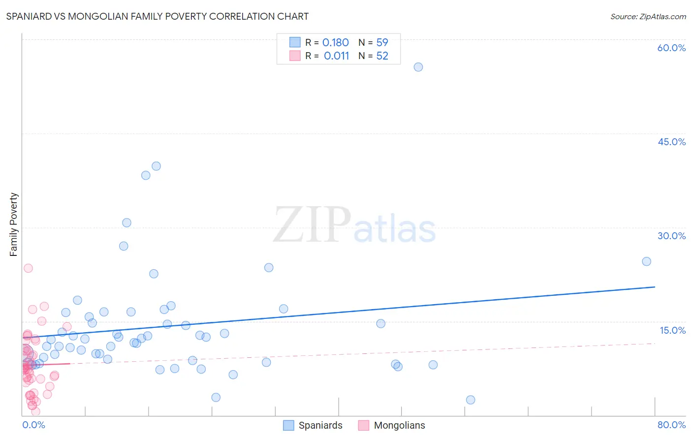 Spaniard vs Mongolian Family Poverty