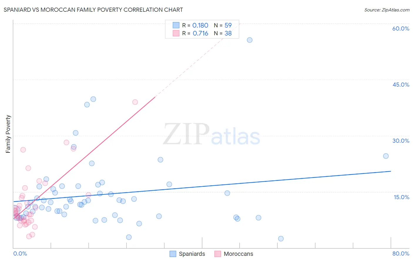Spaniard vs Moroccan Family Poverty