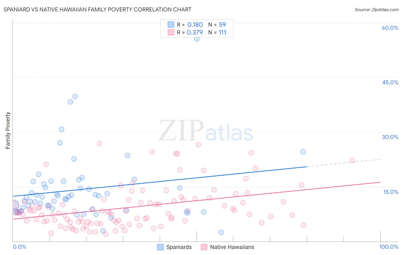 Spaniard vs Native Hawaiian Family Poverty