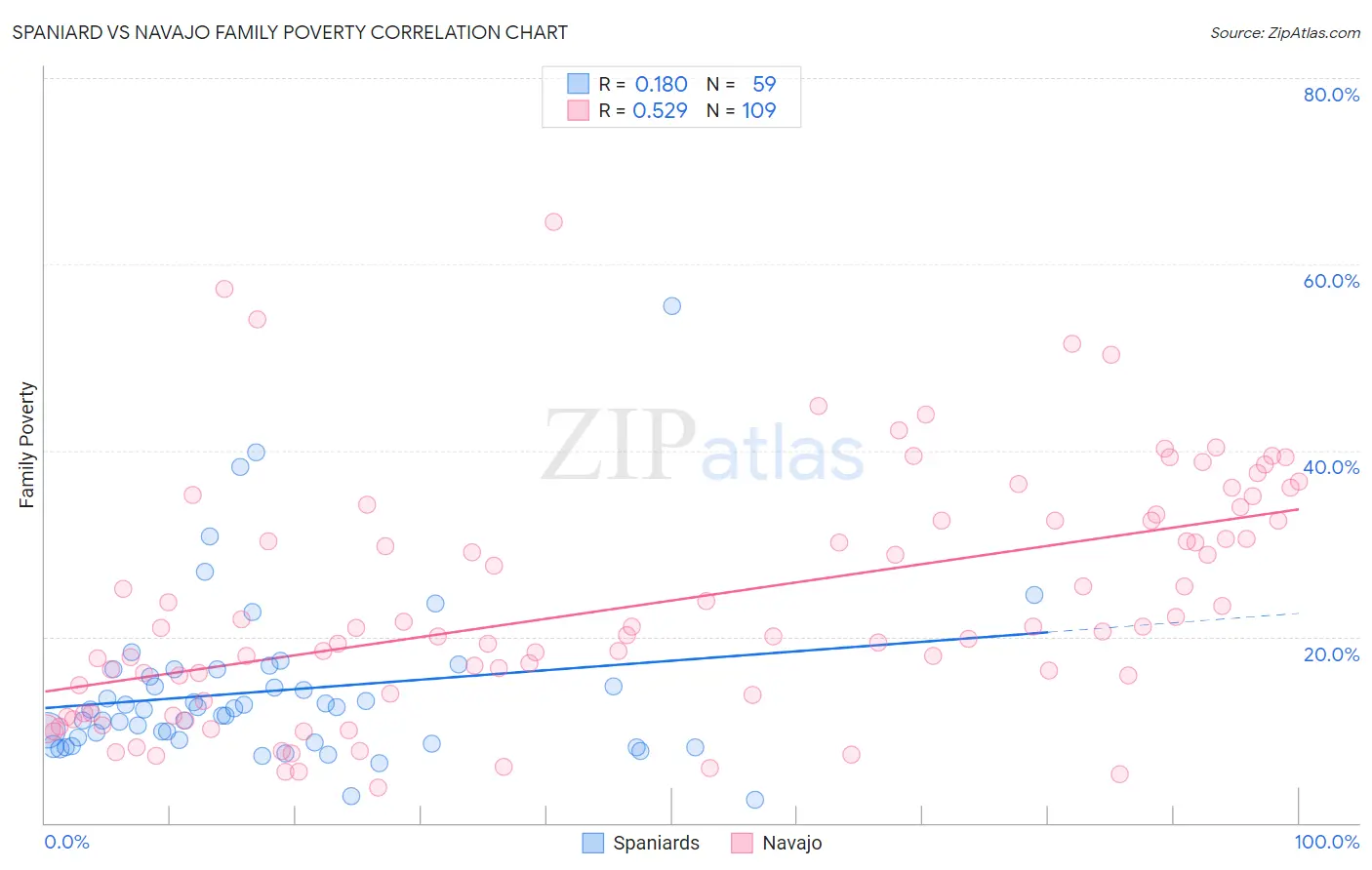 Spaniard vs Navajo Family Poverty