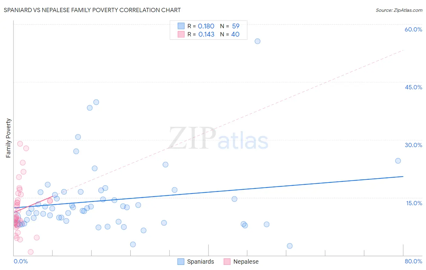 Spaniard vs Nepalese Family Poverty