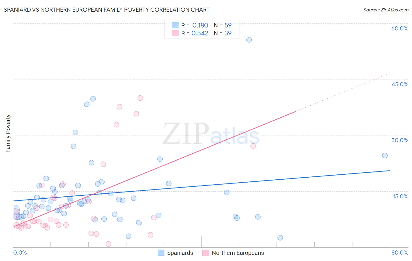 Spaniard vs Northern European Family Poverty