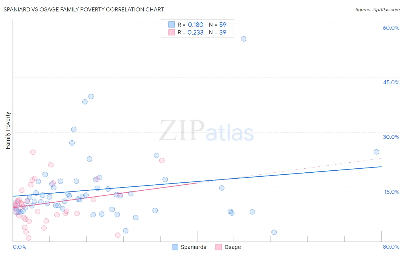 Spaniard vs Osage Family Poverty