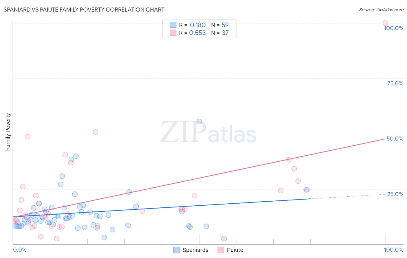 Spaniard vs Paiute Family Poverty