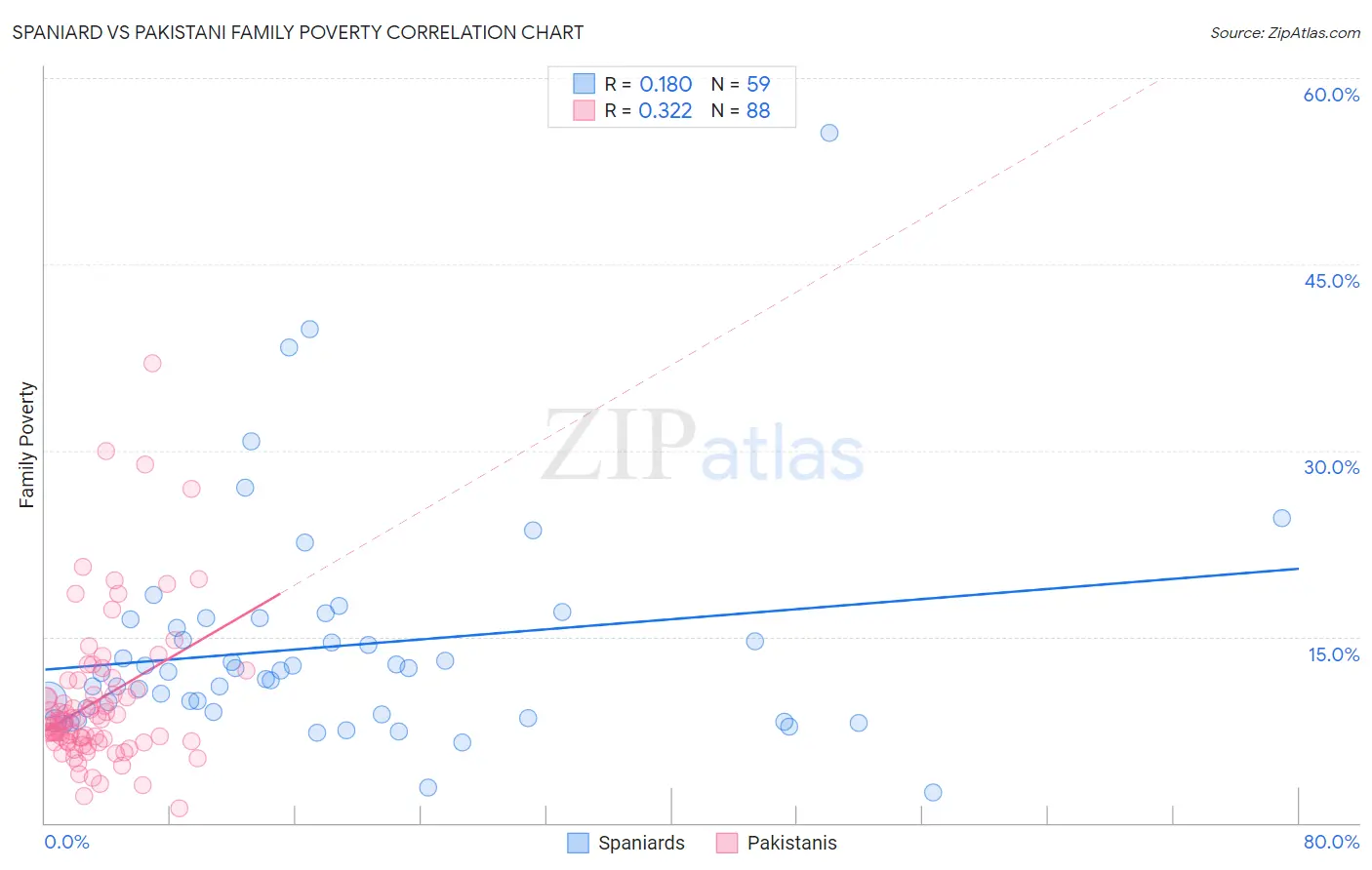 Spaniard vs Pakistani Family Poverty