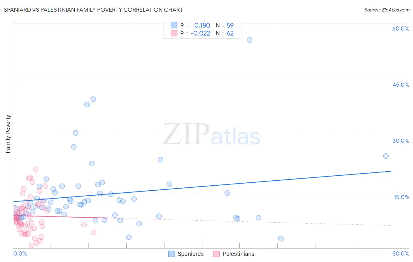 Spaniard vs Palestinian Family Poverty