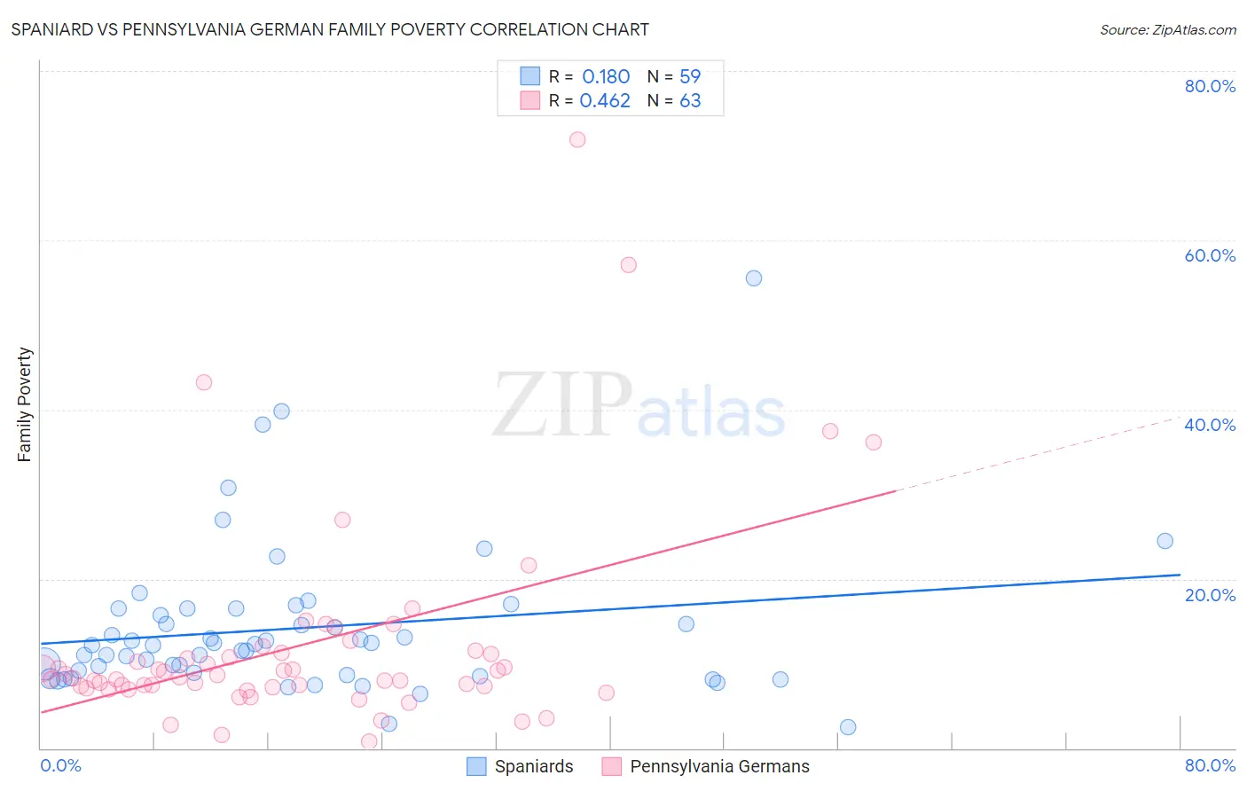 Spaniard vs Pennsylvania German Family Poverty