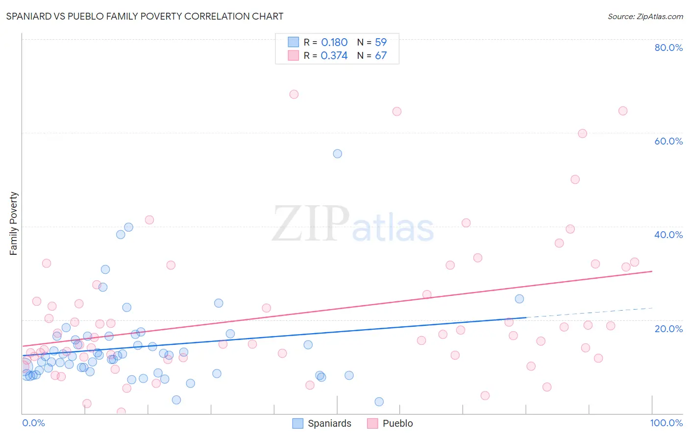 Spaniard vs Pueblo Family Poverty