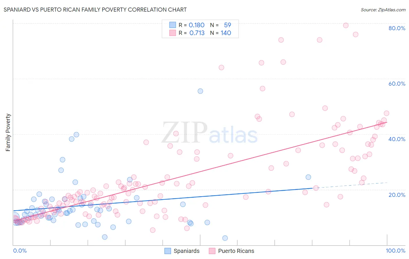 Spaniard vs Puerto Rican Family Poverty