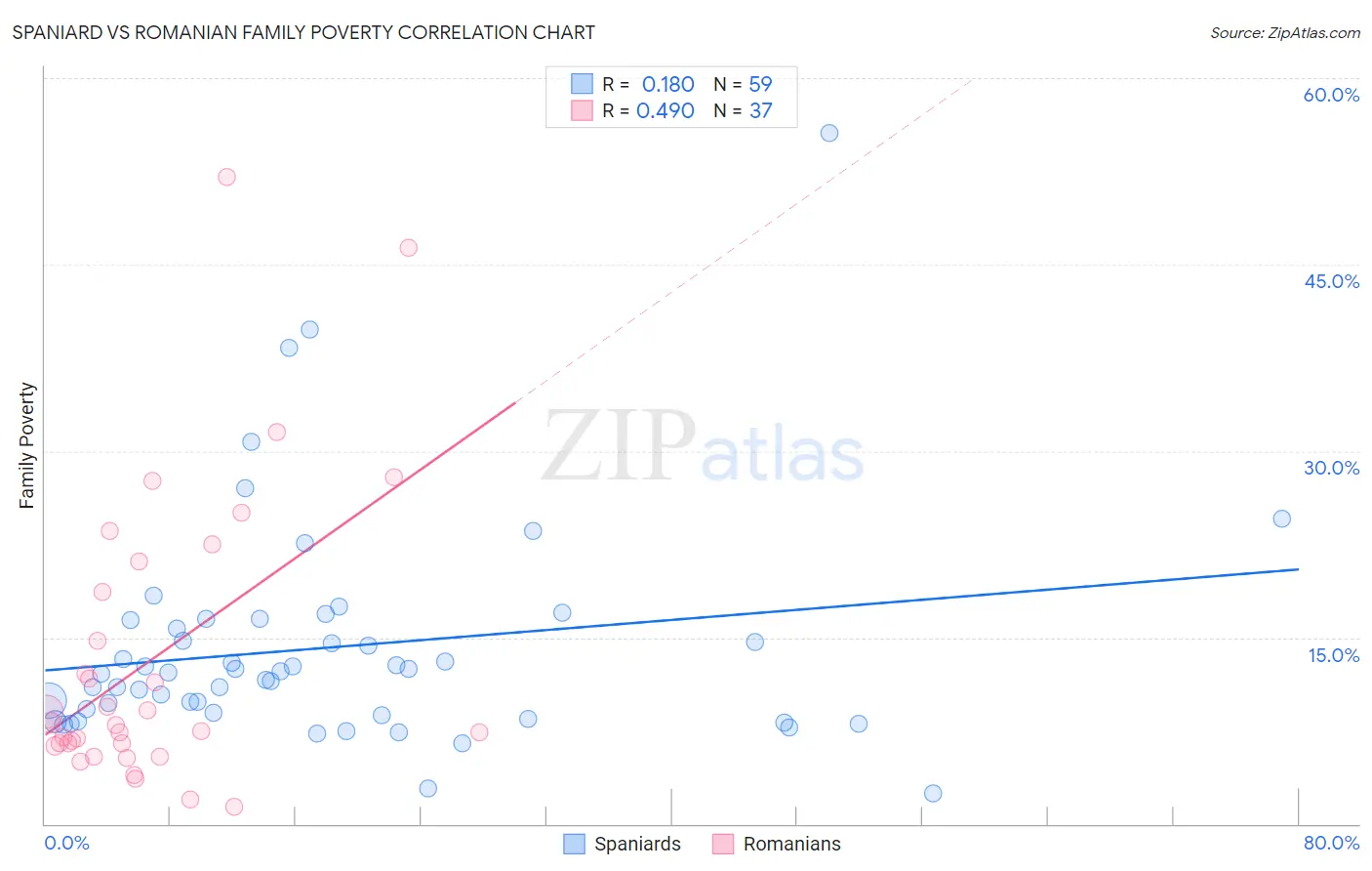 Spaniard vs Romanian Family Poverty