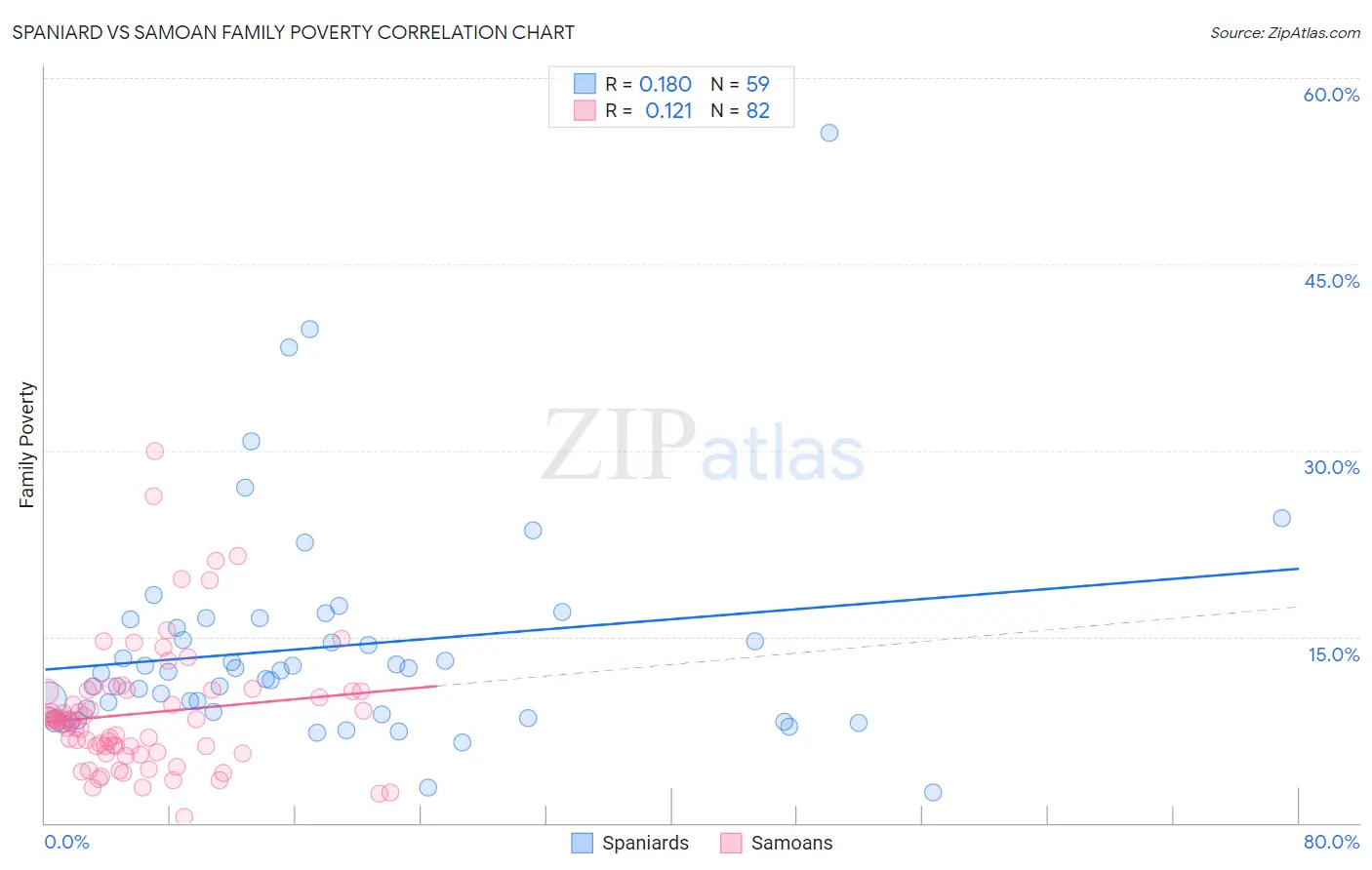 Spaniard vs Samoan Family Poverty