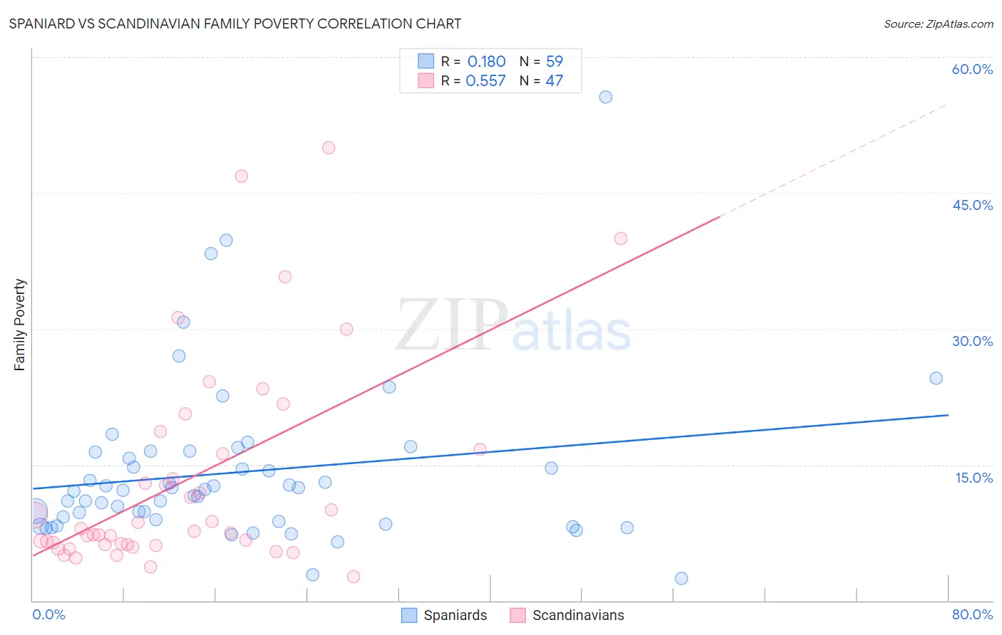 Spaniard vs Scandinavian Family Poverty