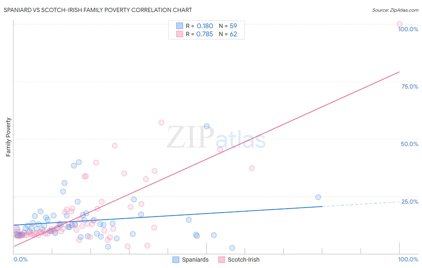 Spaniard vs Scotch-Irish Family Poverty