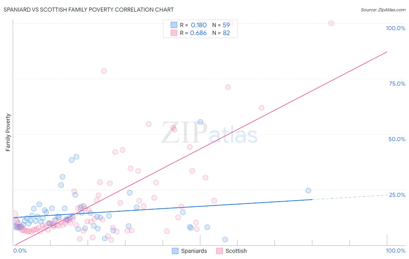 Spaniard vs Scottish Family Poverty