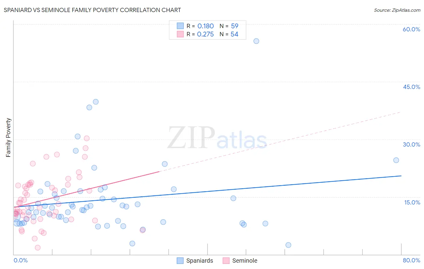 Spaniard vs Seminole Family Poverty