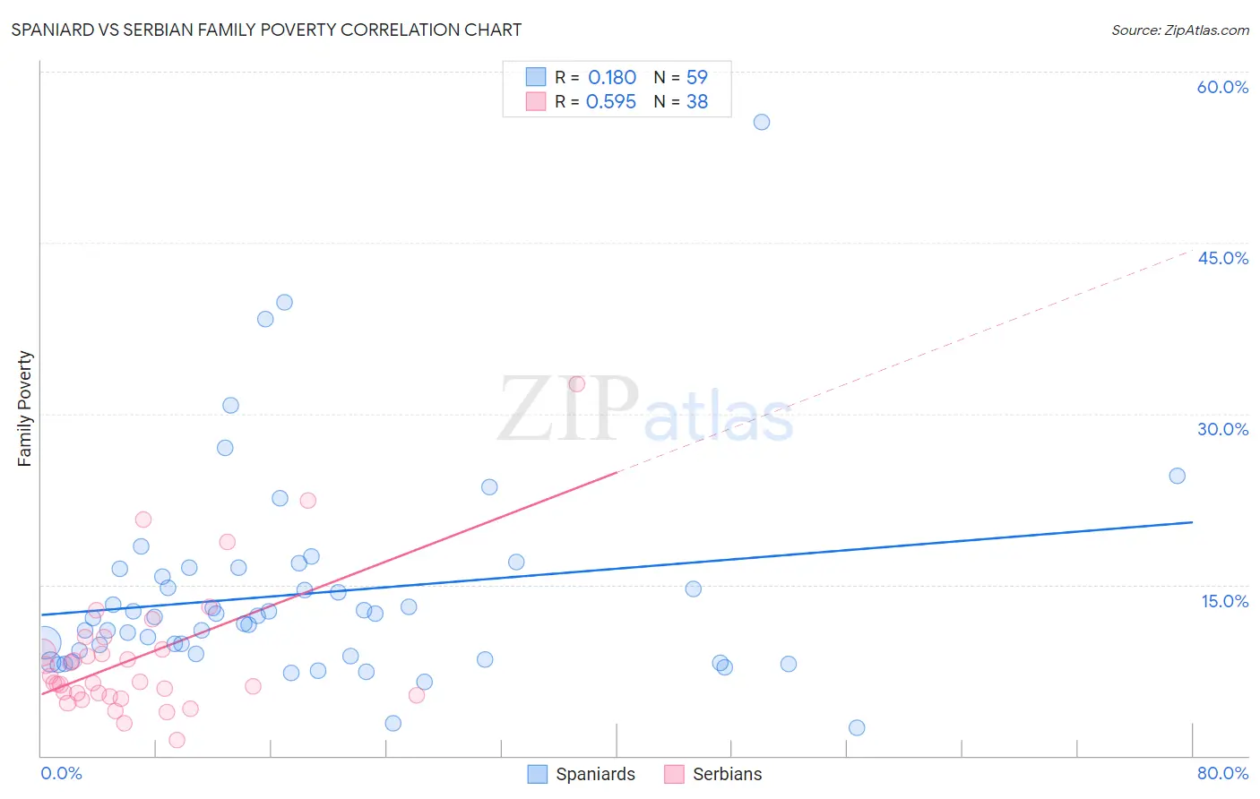 Spaniard vs Serbian Family Poverty