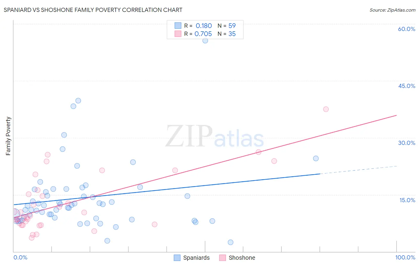 Spaniard vs Shoshone Family Poverty