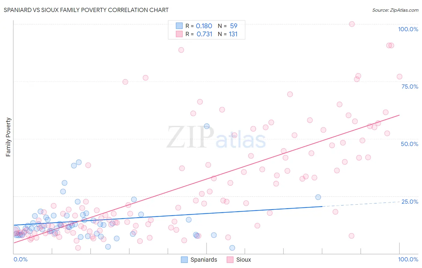 Spaniard vs Sioux Family Poverty